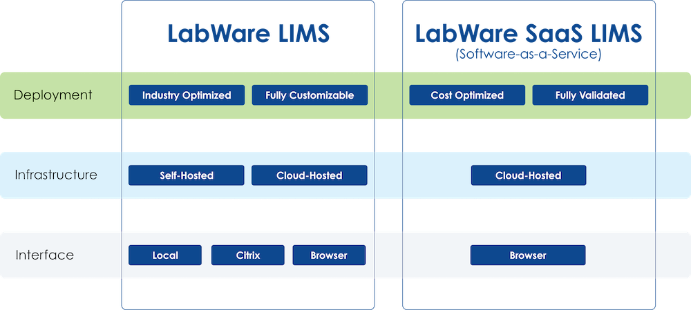 LabWare LIMS v SaaS LIMS