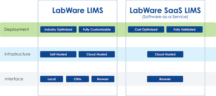 LabWare LIMS v SaaS LIMS