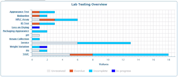 Lab Testing Overview