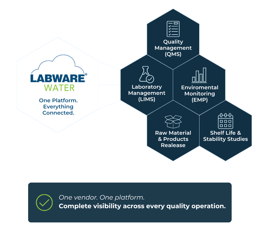 With LabWare WATER