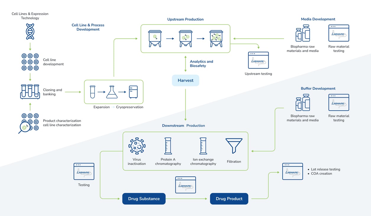 LabWare BioPharma Upstream & Downstream r3